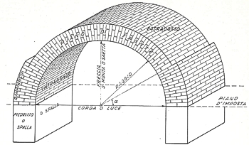 Nomeclatura dell'Arco